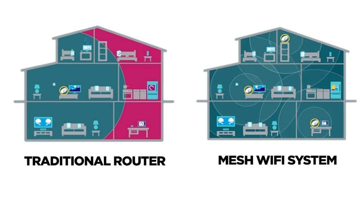 What is Mesh Wifi